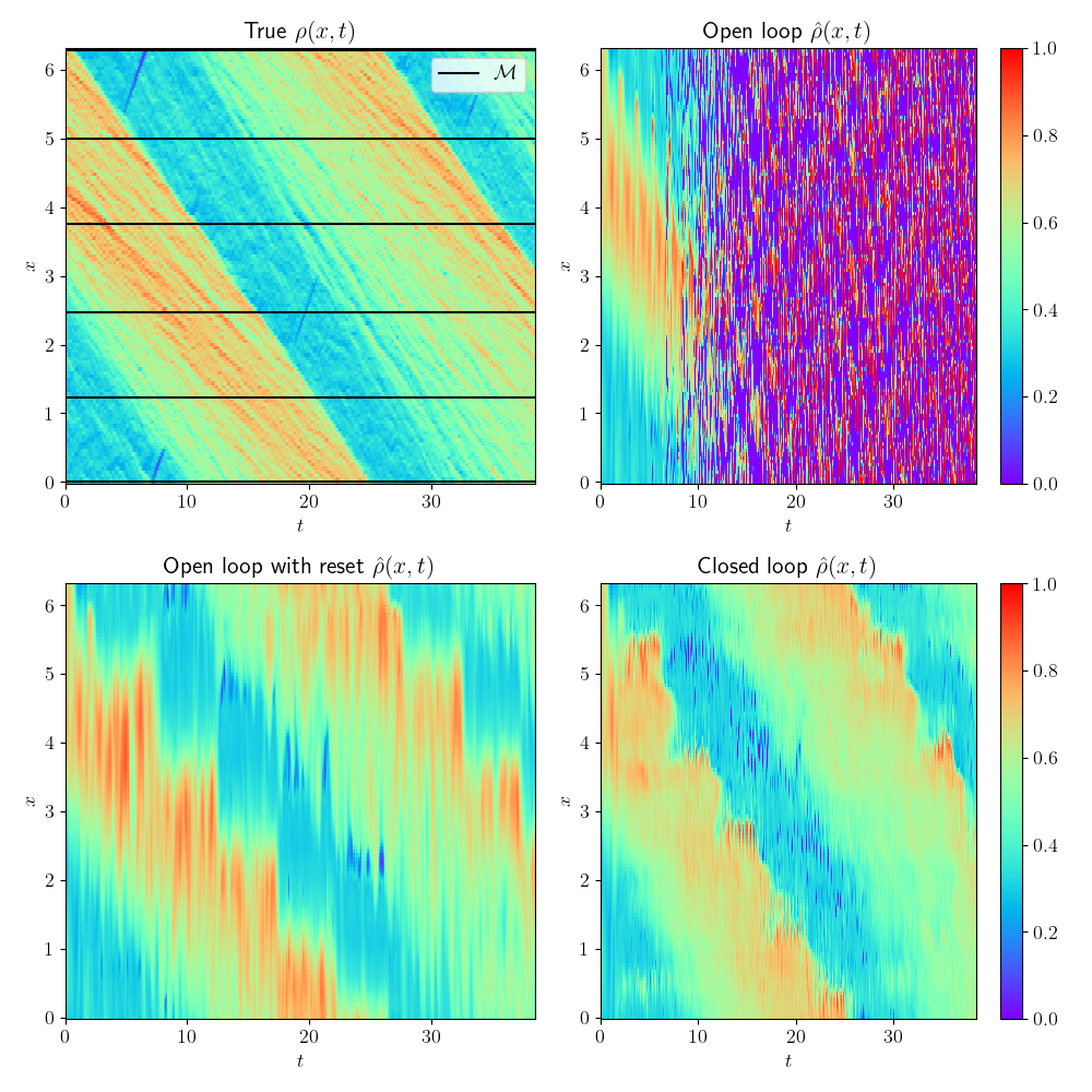 Traffic density estimation with observer variants. The true density is shown in the top left figure, where measurement locations are indicated in black. The density estimates are shown for the open-loop observer (top right), the open-loop observer with reset (bottom left), and the closed-loop observer (bottom right).